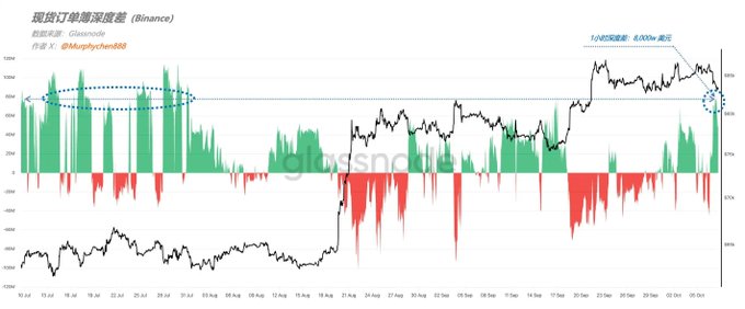 A financial chart titled in Chinese showing current account net flow depth difference (现货订单簿深度差) for Binance with the source "Glassnode" and author @Murphychen888, displaying green and red volume bars with price action.