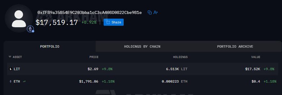 A cryptocurrency portfolio dashboard showing a total balance of $17,519.17 (+8.92%), with holdings including 6.513K LIT valued at $17,520 (+9.8%) and 0.000223 ETH.