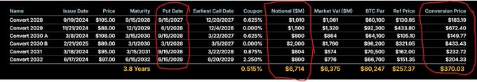 A financial data table displays convertible bond details including columns for Name, Issue Date, Price, Maturity, Put Date, Coupon, Notional, Market Val, BTC Par, Ref Price, and Conversion Price, with red circles highlighting Notional, Market Val, and Conversion Price columns, totaling $6,714M notional and 0.515% average coupon.