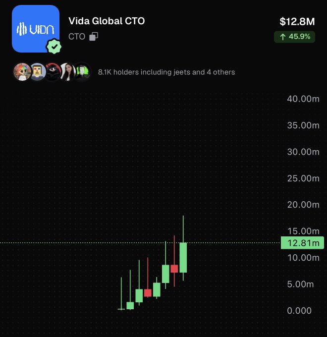 A cryptocurrency price chart titled "Vida Global CTO" displays a market cap of $12.8M with a 45.9% gain, showing a series of green and red candlesticks trending sharply upward from near zero to a current value of 12.81m, with 8.1K holders listed including "jeets," illustrating the coin's rapid ascent and frequent all-time highs referenced in the accompanying post.