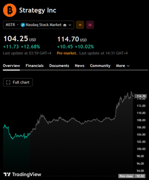 A TradingView chart shows Strategy Inc (MSTR) trading at $114.70 (+10.45%) in the Nasdaq Stock Market premarket, up from its last close of $104.25, illustrating the ~10% premarket surge referenced in the post as Bitcoin's rally boosted MSTR's leveraged exposure.