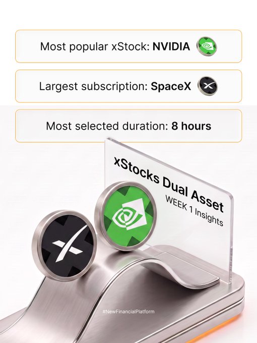 A promotional graphic showcases "xStocks Dual Asset WEEK 1 Insights," highlighting that the most popular xStock was NVIDIA, the largest subscription was SpaceX, and the most selected duration was 8 hours, accompanied by rendered coins of both companies and the hashtag #NewFinancialPlatform.