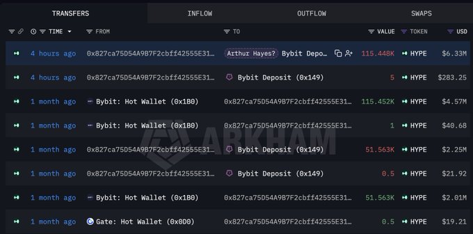 The image showcases a list of various transactions involving Arthur Hayes' wallets, specifically his accounts related to cryptocurrency. It details the transactions that were conducted by Arthur Hayes, with the amounts transferred being $HYPE. The dates of these transactions range from 1 month ago to 4 hours ago. 

There is an update screen displaying this information, likely a part of the wallet or trading platform where users can access transaction history and updates in real-time.