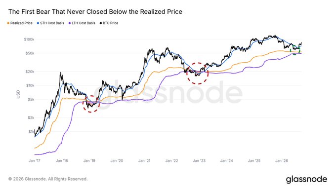 A Glassnode chart titled 'The First Bear That Never Closed Below the Realized Price,' displaying BTC Price, Realized Price, STH Cost Basis, and LTH Cost Basis from January 2017 to 2026, with two red dashed circles highlighting key market bottoms.