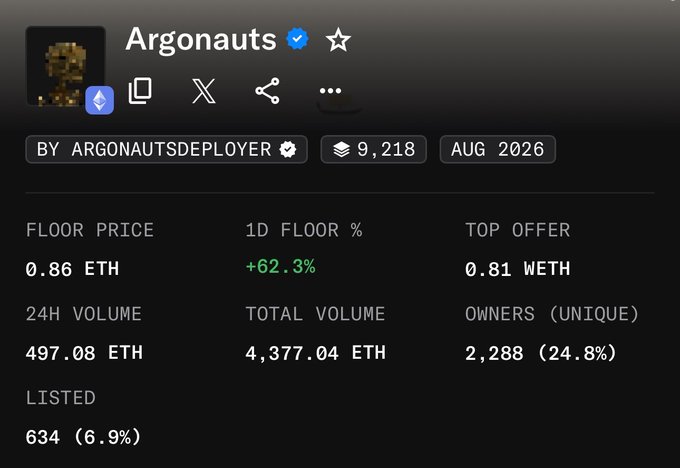 The image displays a NFT collection statistics page for "Argonauts," showing a floor price of 0.86 ETH with a 24-hour increase of +62.3% and 24H volume of 497.08 ETH, corroborating the post's claim that 1 Argonaut is valued at 0.86 ETH (~$2200) and highlighting a significant price surge.