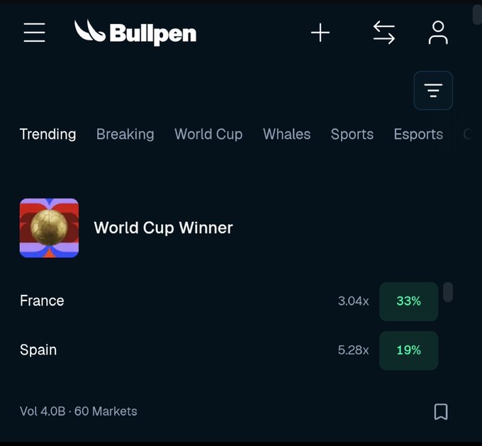 Bullpen prediction market app showing 'World Cup Winner' market with France at 33% (3.04x) and Spain at 19% (5.28x), Vol 4.0B across 60 markets.
