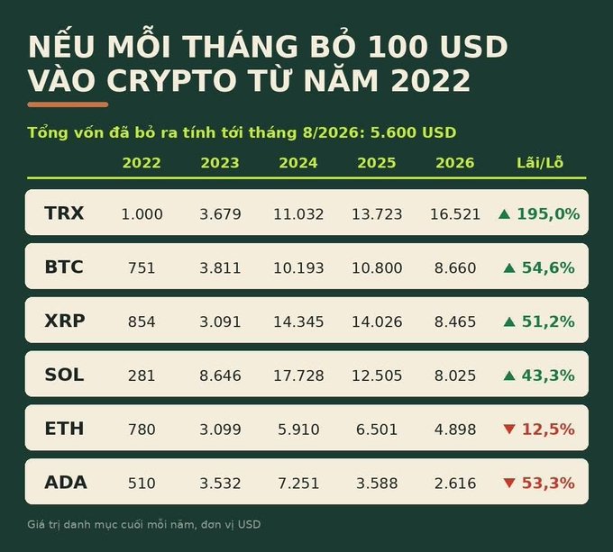 A Vietnamese-language chart titled 'NẾU MỖI THÁNG BỎ 100 USD VÀO CRYPTO TỪ NĂM 2022' (If you put 100 USD into crypto each month from 2022) showing yearly portfolio values for TRX, BTC, XRP, SOL, ETH, and ADA from 2022-2026, with TRX yielding the highest profit of 195.0% and ADA showing a 53.3% loss.