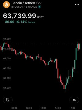 A mobile chart of Bitcoin (BTC/USDT) on Binance showing a price of $63,739.99, up $89.99 (+0.14%) today, displaying a candlestick chart with a recent sharp price increase.