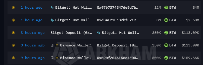 A blockchain transaction feed from Arkham shows two large BTW withdrawals from Bitget Hot Wallets within the last hour—12M BTW ($4M) and 8M BTW ($2.68M)—totaling 20M BTW, matching the post's report of whales sweeping 20M BTW ($6.68M) off the exchange.