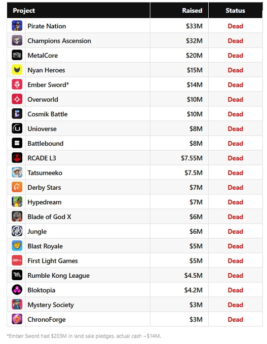 A table listing various crypto gaming projects and their funding amounts, with every project marked as 'Dead,' including 'Pirate Nation' ($33M), 'Champions Ascension' ($32M), and 'MetalCore' ($20M), along with a footnote about Ember Sword.