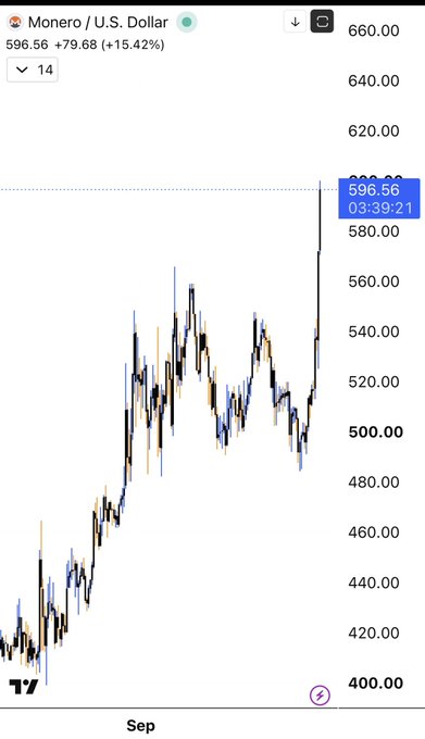 The image shows a Monero (XMR) candlestick chart against the U.S. Dollar, with the price at $596.56, up +15.42% (+$79.68) with 14 periods displayed. The dramatic upward spike visible on the chart supports the post's bullish sentiment, demonstrating Monero's strong price momentum as the poster advocates for it being "the true privacy coin."