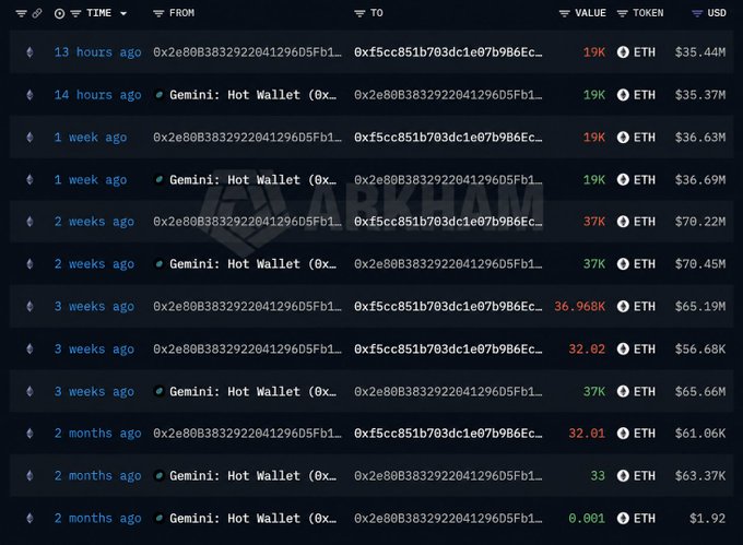 A dark-themed transaction tracker from Arkham shows recent ETH transfers between two addresses, with values like 19K ETH ($35.44M), 37K ETH ($70.22M), and 32.01 ETH ($61.06K) over the past two months.