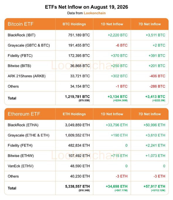The image summarizes Lookonchain’s August 19, 2026 ETF flow data, showing Bitcoin ETFs held 1,219,781 BTC with 1-day and 7-day inflows of +3,134 BTC ($204.36M) and +3,413 BTC ($222.5M), respectively. Ethereum ETFs held 5,338,557 ETH, with inflows of +34,698 ETH ($67.17M) over one day and +57,917 ETH ($112.12M) over seven days, led by BlackRock’s IBIT and ETHA.