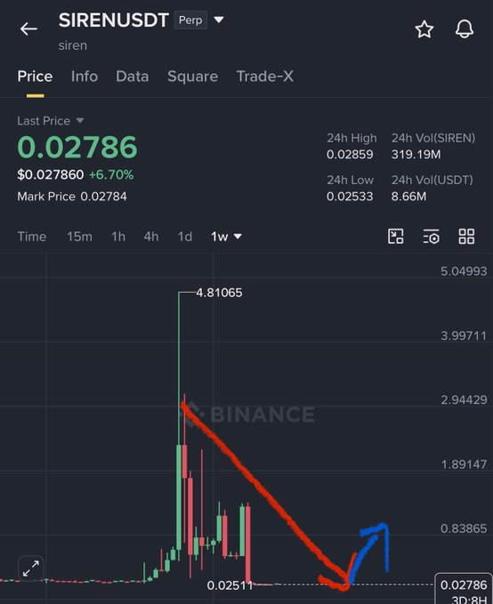 The image shows a Binance price chart for SIRENUSDT Perpetual at 0.02786 (down 6.70%), with red arrows indicating a steep decline from ~$2.19 to $0.0251 (a ~95% dump) and a blue arrow pointing upward at the bottom to illustrate the poster's prediction of a potential reversal toward 0.06–0.09 in the mid term.