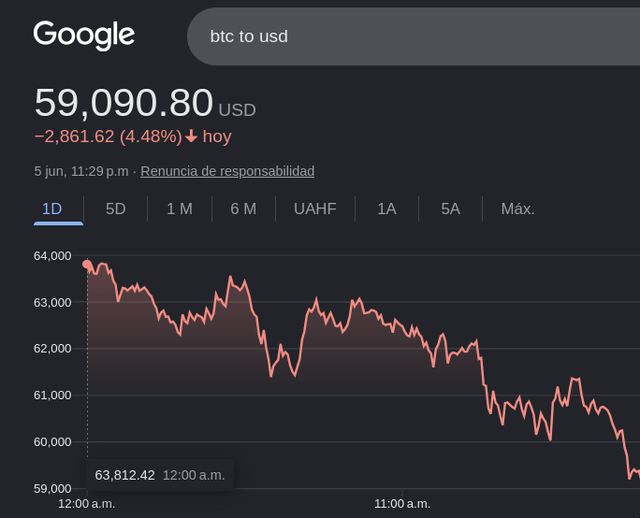 The image shows a downward trend of a cryptocurrency's value over time, with a downward slope of about -38% shown in red bars. There are also black bars indicating gains or losses at different points within this period. In the background, there is a Google search box that reads "bitcoin to usd", suggesting an explanation for the current downward trend might be related to the fluctuating value of Bitcoin and its conversion to US dollars. The phrase "last chance" in the image also suggests an opportunity for a quick buy before the price falls further.