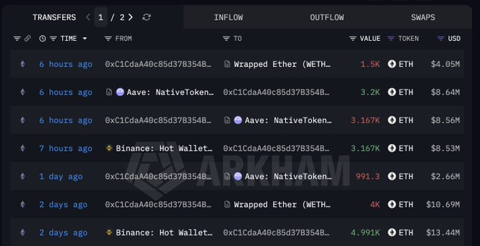 A dark-themed blockchain transaction tracker interface showing ETH transfers and swaps, including tokens like Wrapped Ether (WETH) and Aave: NativeToken, with values in ETH and USD.