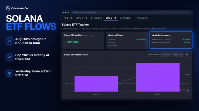CoinMarketCap's Solana ETF dashboard showing $140.80M in total inflows for September 2026, including $12.10M added on September 3rd, representing 81% growth from August's $77.90M.