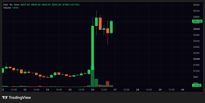 A TradingView 4-hour candlestick chart of Coinbase (COIN) stock shows a massive price surge to around $46.7M volume levels before settling at $43.31, up over 21%.