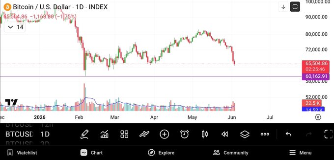 "GM Saw that Bitcoin US Dollar got a flush to 61K, maybe we get one more wick."