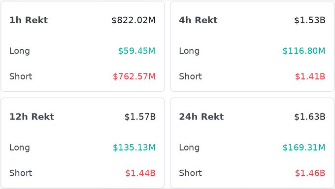 Cryptocurrency liquidation dashboard showing total rekt amounts over 1h ($822.02M), 4h ($1.53B), 12h ($1.57B), and 24h ($1.63B) timeframes, broken down into long and short positions.