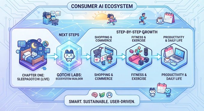A digital infographic titled 'CONSUMER AI ECOSYSTEM' outlines a step-by-step growth roadmap through hexagonal stages including 'SLEEPAGOTCHI (LIVE)', 'GOTCHI LABS', 'SHOPPING & COMMERCE', 'FITNESS & EXERCISE', and 'PRODUCTIVITY & DAILY LIFE'.