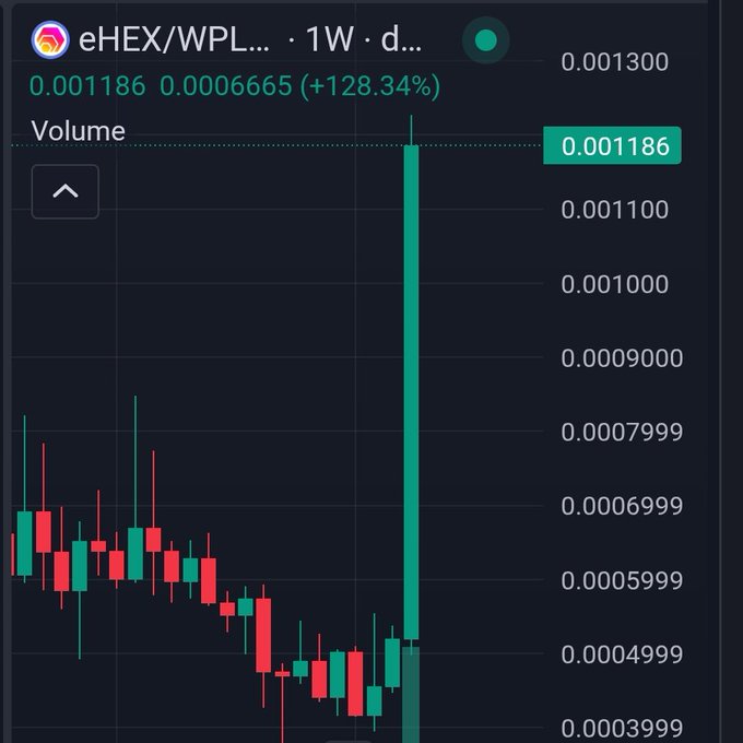 A candlestick chart for the eHEX/WPL trading pair on a 1-week timeframe, showing a massive green candle indicating a +128.34% price increase to 0.001186.