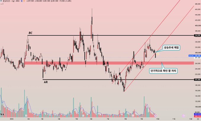 A daily candlestick chart of Robotis (235940.KRX) showing price action near 281,500 KRW, with key annotations marking a "상승추세 재확인" (uptrend reconfirmation) area and "단기적으로 확인 할 저지" (short-term resistance to confirm) zone, alongside labeled BC (370,000) and AR (207,000) levels within a broad consolidation range, illustrating the post's advice to await price reaction near the 364,000 KRW box top rather than assuming a breakout.