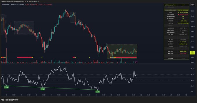 A TradingView chart of Bitcoin Cash (BCH/USD) on Binance shows a recent consolidation phase with an accumulation score of 100, accompanied by bullish MACD and EMA indicators and an uptrending RSI on the lower panel, visually supporting the claim of strong accumulation.