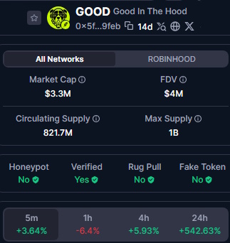 A screenshot of a CoinMarketCap page for the GOOD (Good In The Hood) token, showing its current stats including a market cap of $3.3M, $4M FDV, 821.7M circulating supply out of 1B max, and price gains of +542.63% over 24 hours. The image aligns with the accompanying post celebrating the token's recent CMC verification and notable price surge, including its newly active cashtag on X.