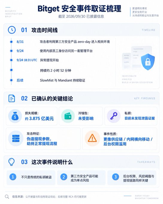 A Chinese-language infographic titled 'Bitget 安全事件取证梳理' (Bitget Security Incident Forensics Summary) detailing a cyber attack timeline showing losses of approximately $387.5 million, with sections on attack timeline, key findings, and takeaways.