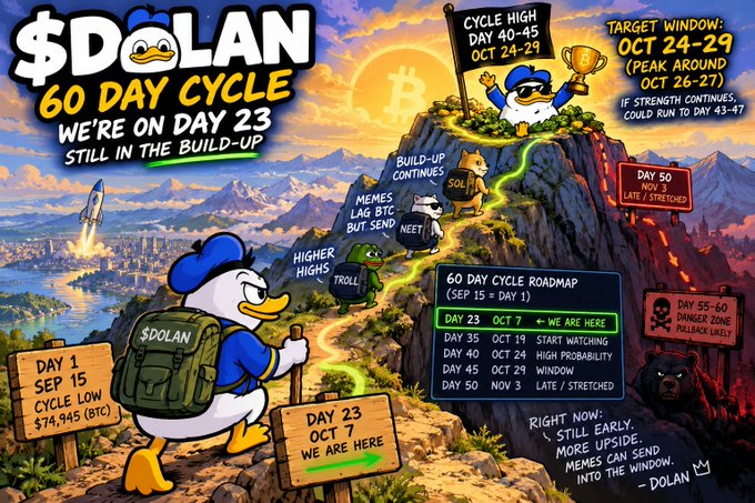 A colorful cartoon infographic titled '$DOLAN 60 DAY CYCLE' showing a Donald Duck-like character climbing a mountain, with a roadmap indicating 'WE ARE ON DAY 23' and a target window of OCT 24-29.