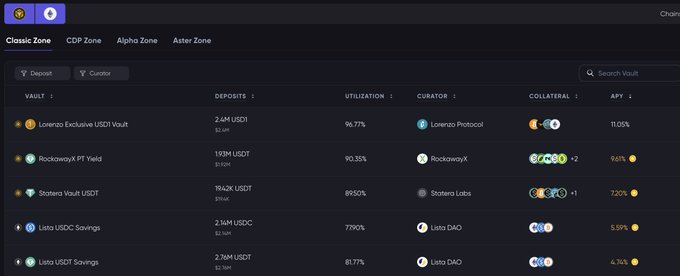 A dark-themed DeFi vault dashboard displays multiple yield-bearing deposit options, including Lorenzo Exclusive USD1 Vault at 11.05% APY with 96.77% utilization ($2.6M), RockawayX PT Yield at 9.61% APY ($1.98M, 90.35% utilization), Strata Vault USDT at 7.20% APY, Lista USDC Savings at 5.59% APY ($2.36M, 77.96% utilization), and Lista USDT Savings at 4.74% APY, visually confirming the advertised cross-chain deposit and earn opportunities curated by Lista DAO.