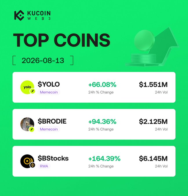 The image is a KuCoin Web3 "Top Coins" promotional graphic dated 2026-08-13, highlighting three trending tokens—$YOLO (+66.08%, $1.551M volume), $BRODIE (+94.36%, $2.125M volume), and $bStocks (+164.39%, $6.145M volume)—matching the post's featured hot picks and their 24-hour performance.