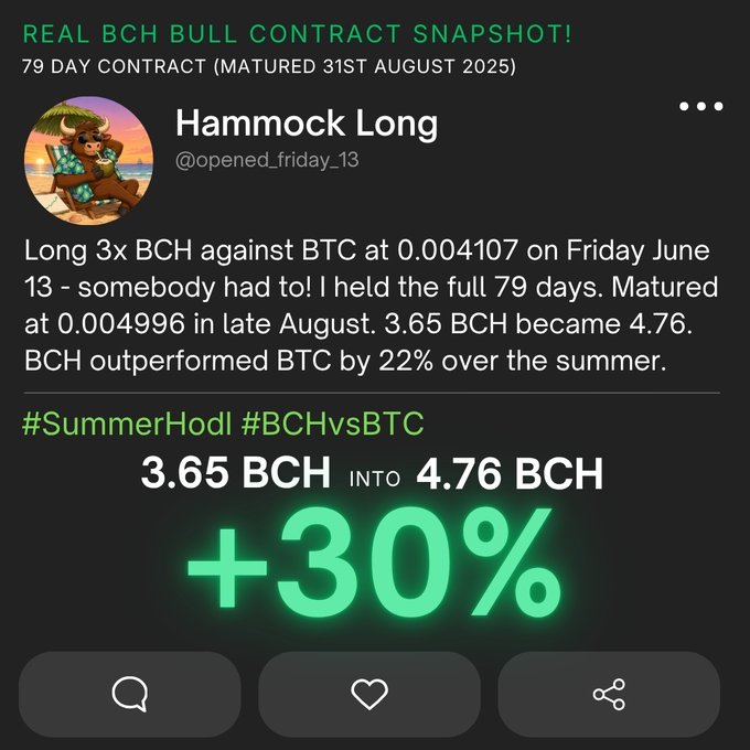 A social media post by @opened_friday_13 titled 'Hammock Long' celebrating a 79-day BCH bull contract that turned 3.65 BCH into 4.76 BCH, a +30% gain, with hashtags #SummerHodl and #BCHvsBTC.