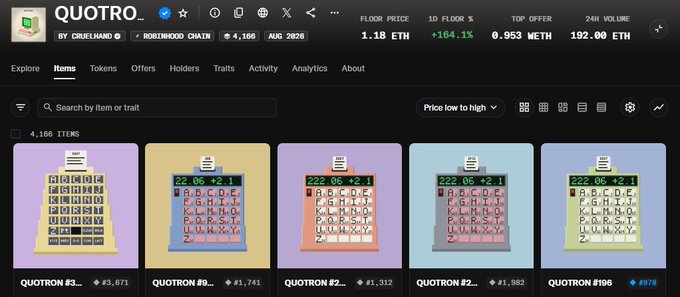 The image displays the Quotrons NFT collection on a marketplace, showing 4,166 items with a floor price of 1.18 ETH (down 164.1%) and 24h volume of 192 ETH, featuring individual Quotron NFT listings like "QUOTRON #3..." and "QUOTRON #9..." priced between 870 and 2,975. The screenshot illustrates the creator's claim about the collection's significant growth from earlier valuations to its current standing, though the displayed floor price reflects market fluctuations rather than the $2900 figure mentioned in the post.