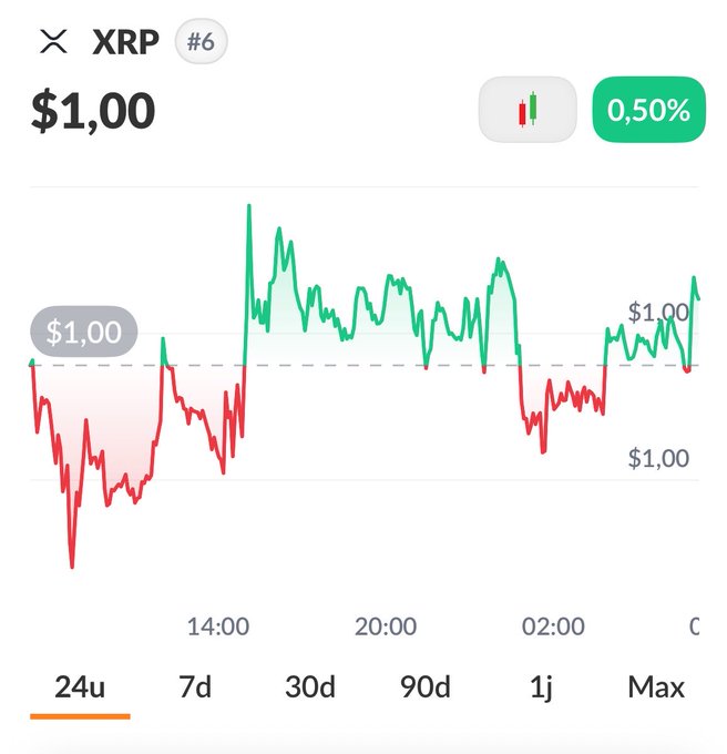A 24-hour XRP price chart showing the cryptocurrency trading at $1.00 with a 0.50% gain displayed on the Mexican flag (MEXC exchange), reflecting the post's optimistic sentiment about XRP holding steady at the $1.00 level. The chart shows price volatility throughout the day but ultimately returning to the $1.00 mark, matching the poster's call for patience as they wait for the next move.