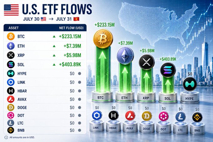 An infographic titled 'U.S. ETF FLOWS JULY 30 → JULY 31' showing net inflows for crypto assets: BTC (+$233.15M), ETH (+$7.39M), XRP (+$5.98M), and SOL (+$403.89K), with LINK, HBAR, AVAX, DOGE, DOT, LTC, and BNB all at $0.