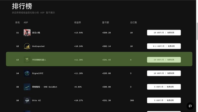 The image displays an OKX Trading Leaderboard showing rankings 11-16, with the user's entry "币世策略机器人" highlighted in green at rank 13, achieving a +11.36% return rate and +$41.43 highest profit on 10 USDT. This visually confirms the post's claim of finishing 13th in the OKX hackathon trading competition, with the leaderboard showing the prize tier "10 USDT/月" (monthly) and "免费试用" (free trial) status for the highlighted bot.