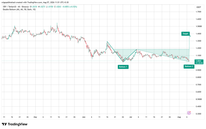 A TradingView chart of XRP/USDT on Binance shows a 'Double Bottom' pattern with marked 'Bottom 1', 'Bottom 2', and a 'Target' line.