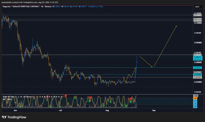 A TradingView 4-hour chart of Dogecoin/USDT perpetual contract showing DOGE at 0.08622 USDT with a -3.19% decline, featuring yellow arrows illustrating a planned long entry on a pullback toward the 0.07243-0.07733 support zone, followed by a target rally toward 0.09580-0.10000 resistance, confirming the poster's bullish pullback-buying strategy.