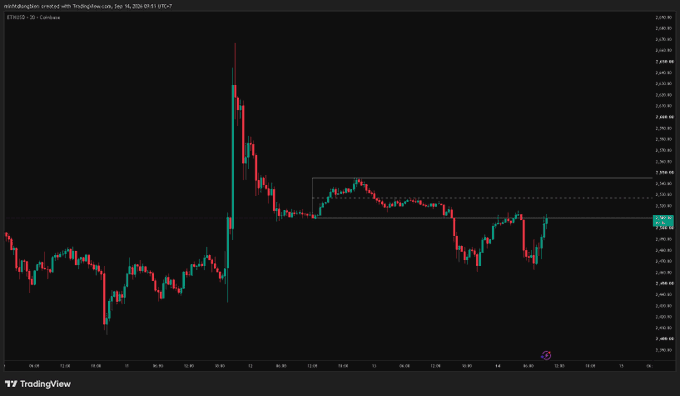 A TradingView candlestick chart of ETH/USD on Coinbase showing price action between roughly $2,400 and $2,700 on the daily timeframe.