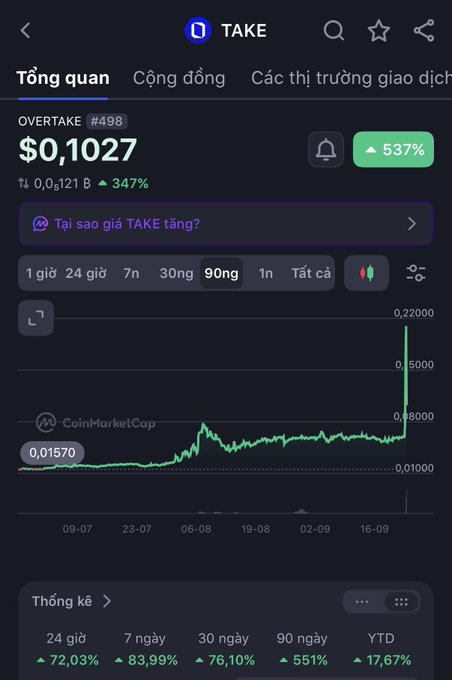 A cryptocurrency chart for the token 'TAKE' (OVERTAKE #498) shows a price of $0.1027 with a 537% gain, sourced from CoinMarketCap, displayed in Vietnamese.