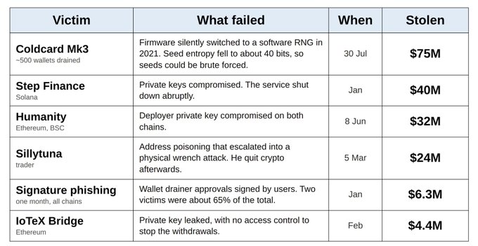A table listing major crypto theft incidents, including Coldcard Mk3 ($75M stolen on 30 Jul), Step Finance ($40M in Jan), Humanity ($32M on 8 Jun), Sillytuna ($24M on 5 Mar), Signature phishing ($6.3M in Jan), and IoTeX Bridge ($4.4M in Feb), along with brief descriptions of the failures.