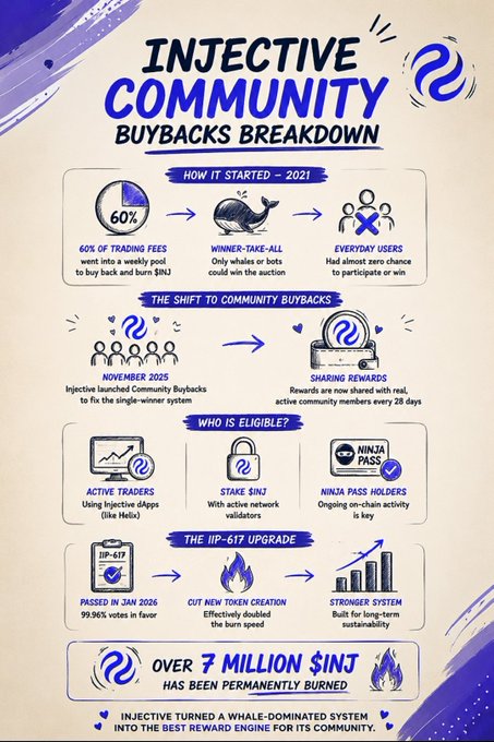 An infographic titled 'INJECTIVE COMMUNITY BUYBACKS BREAKDOWN' detailing the transition from a 2021 winner-take-all model to a November 2025 community buybacks system, noting over 7 million $INJ tokens permanently burned.