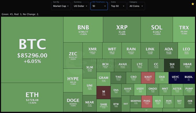 A crypto market heatmap displays the top 50 cryptocurrencies by market cap, with BTC at $85,296.00 (+6.05%) and ETH at $2,728.48 (+5.92%) dominating the largest blocks. Most coins are shown in green indicating gains, including BNB (+5.02%), XRP (+7.89%), and SOL (+7.83%), while a few like XAUT and PAXG (gold-tokens) appear red with no change.