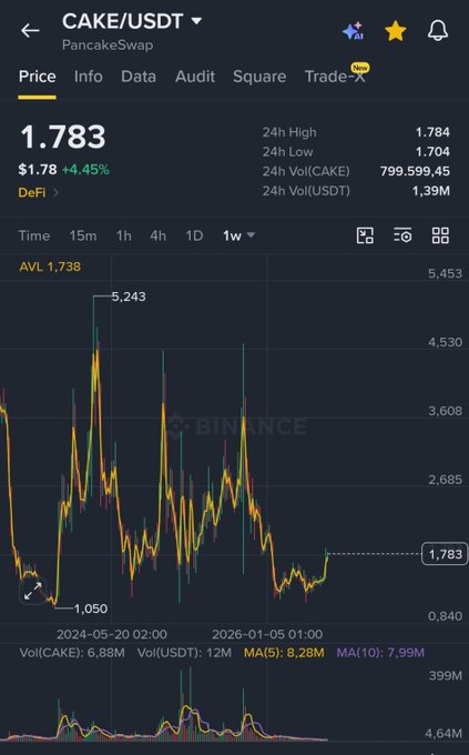 A Binance chart for the CAKE/USDT pair on PancakeSwap shows the token's current price at $1.783, up 4.45%, with a 24-hour low of $1.704 and a notable historical high of $5,243, emphasizing the massive gap between past peaks and current levels as the post urges sending CAKE to $5.
