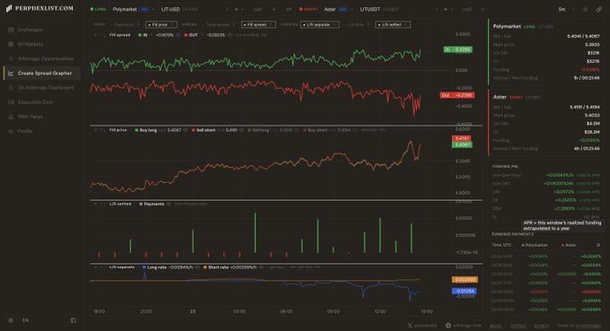 A Perpdixelist trading platform screenshot showing Polymarket and Kalshi charts for Polyspread LFT/USD and Ander USDT/USDT, displaying live price movements, funding rates, and order book data.