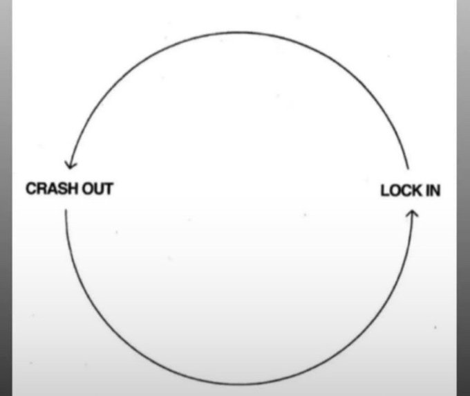 A simple hand-drawn circular diagram illustrating the cyclical relationship between 'CRASH OUT' and 'LOCK IN' concepts.