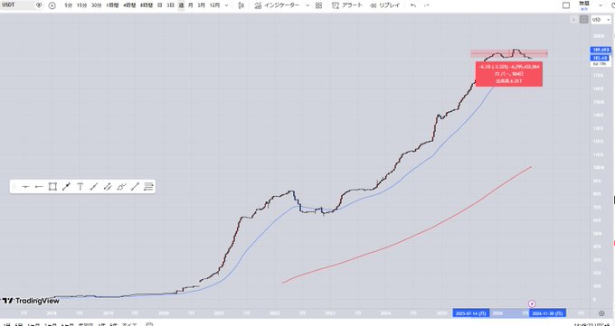 A TradingView stock chart for US01T (US 30-year Treasury) shows a long-term upward trend with a tooltip displaying price information including 4.19 and 4.799% yield.