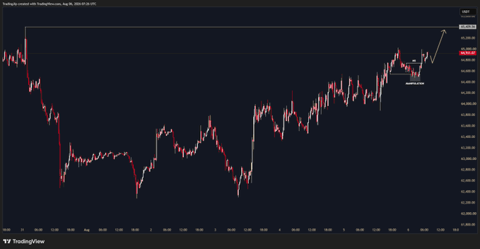 A candlestick chart of $BTC (Bitcoin) on TradingView showing an uptrend with an annotation pointing to a new high of $66,063.13, indicating the trader's plan to target further upside in today's session.